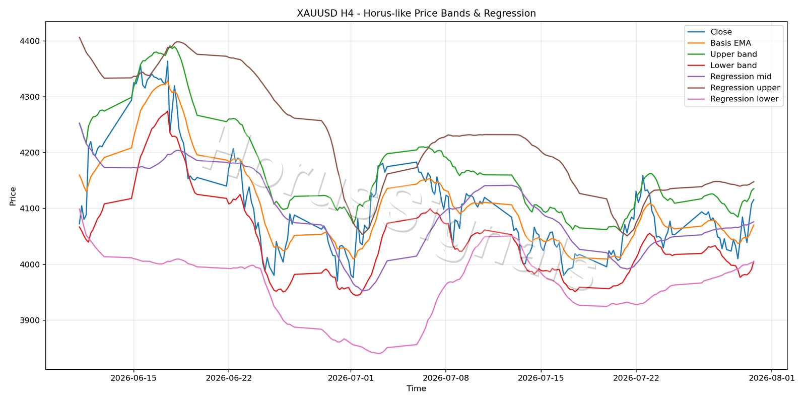 XAUUSD H4 01 PRICE BANDS REGRESSION