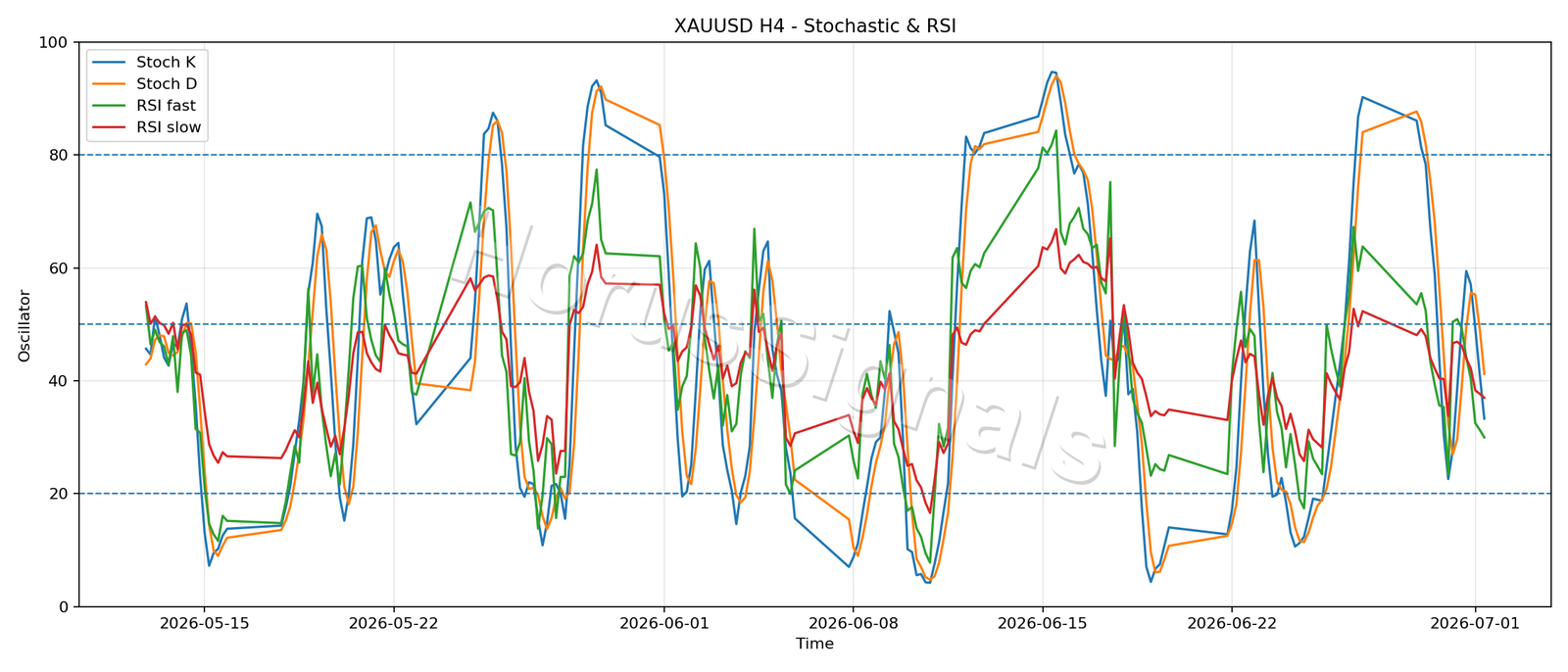 XAUUSD H4 02 STOCH RSI