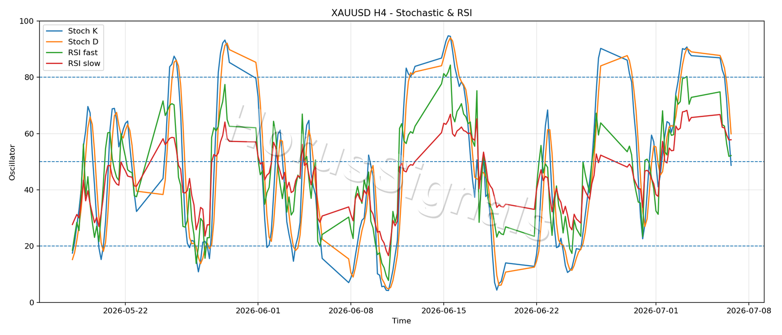 XAUUSD H4 02 STOCH RSI