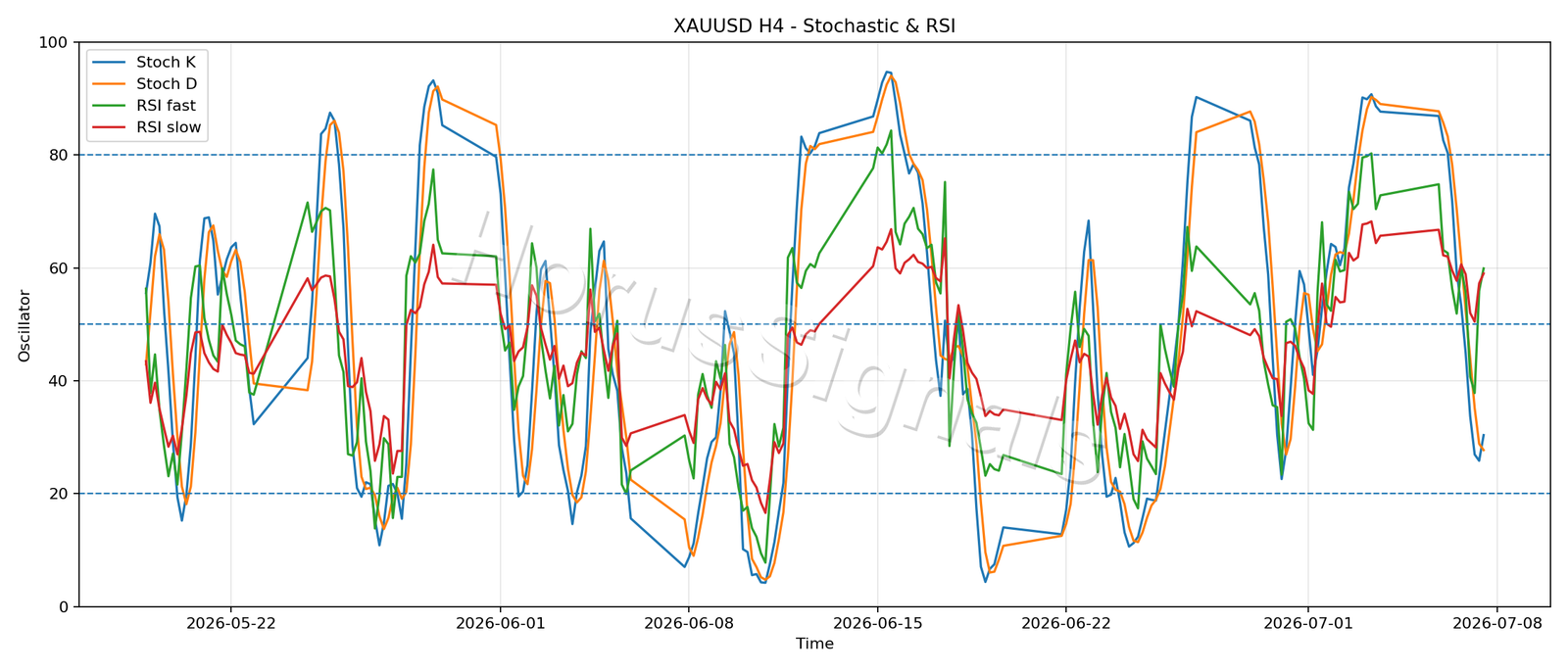 XAUUSD H4 02 STOCH RSI