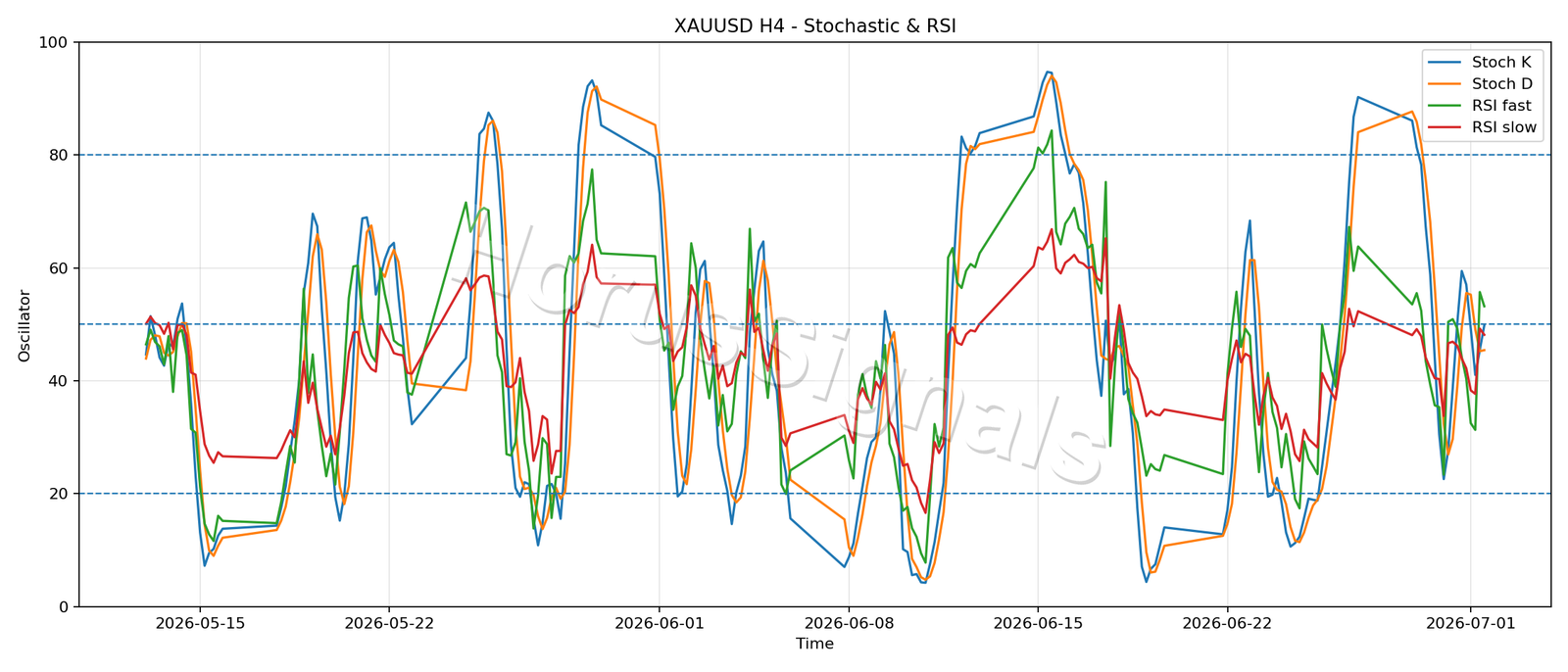 XAUUSD H4 02 STOCH RSI