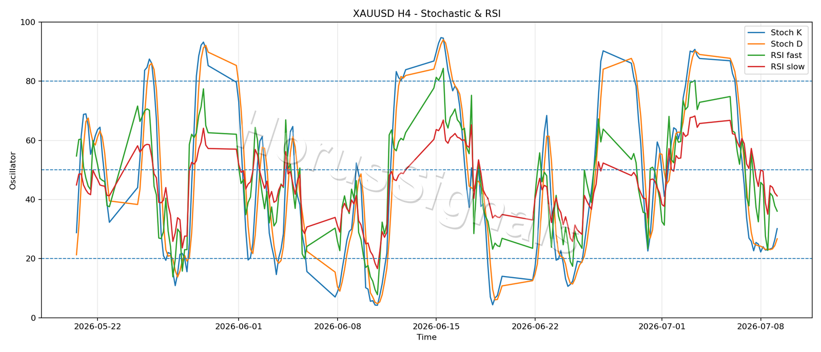 XAUUSD H4 02 STOCH RSI