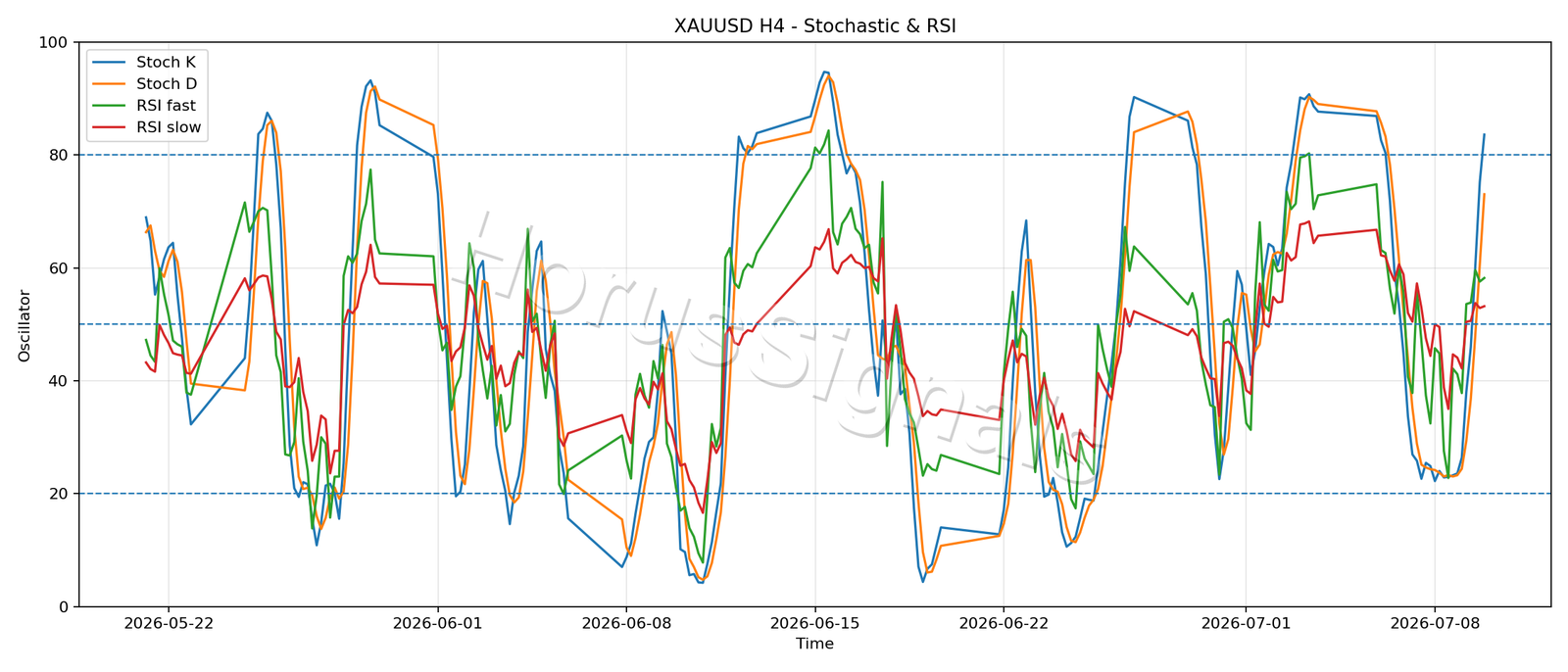 XAUUSD H4 02 STOCH RSI