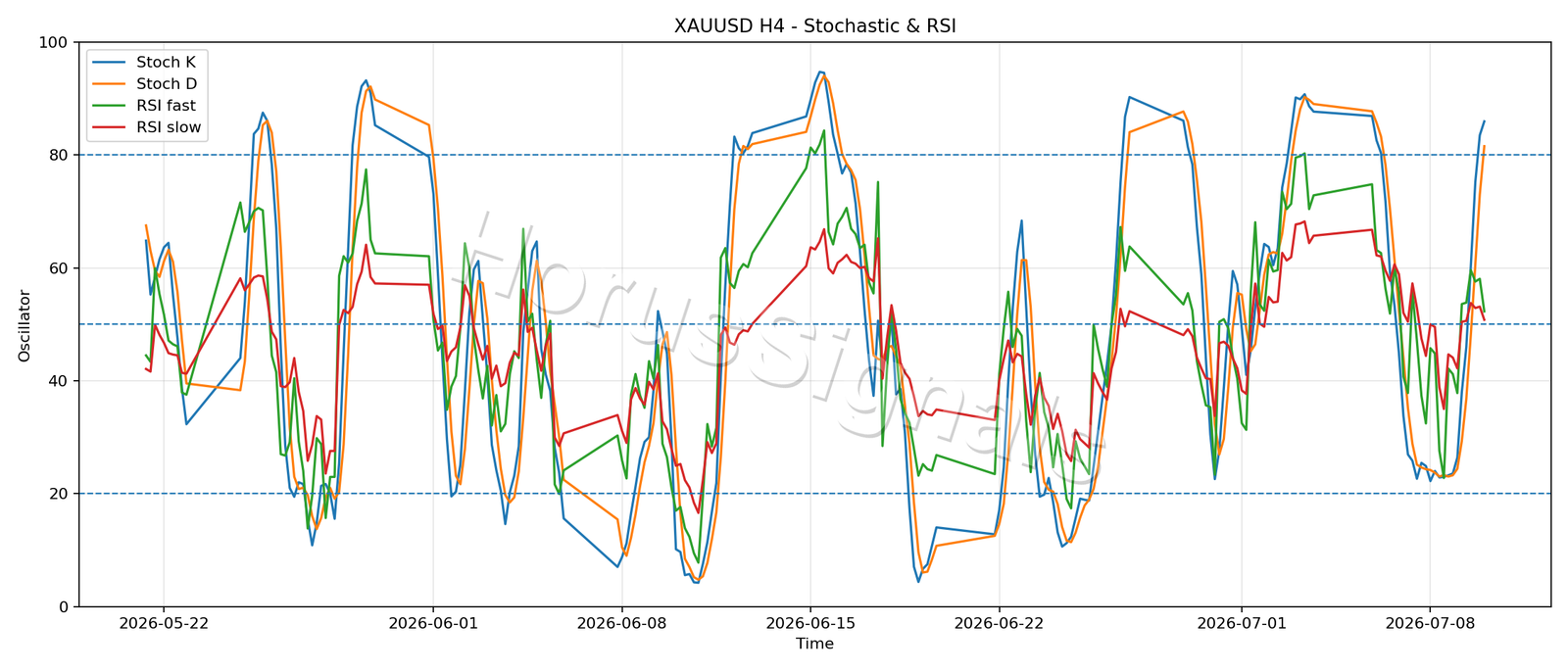 XAUUSD H4 02 STOCH RSI