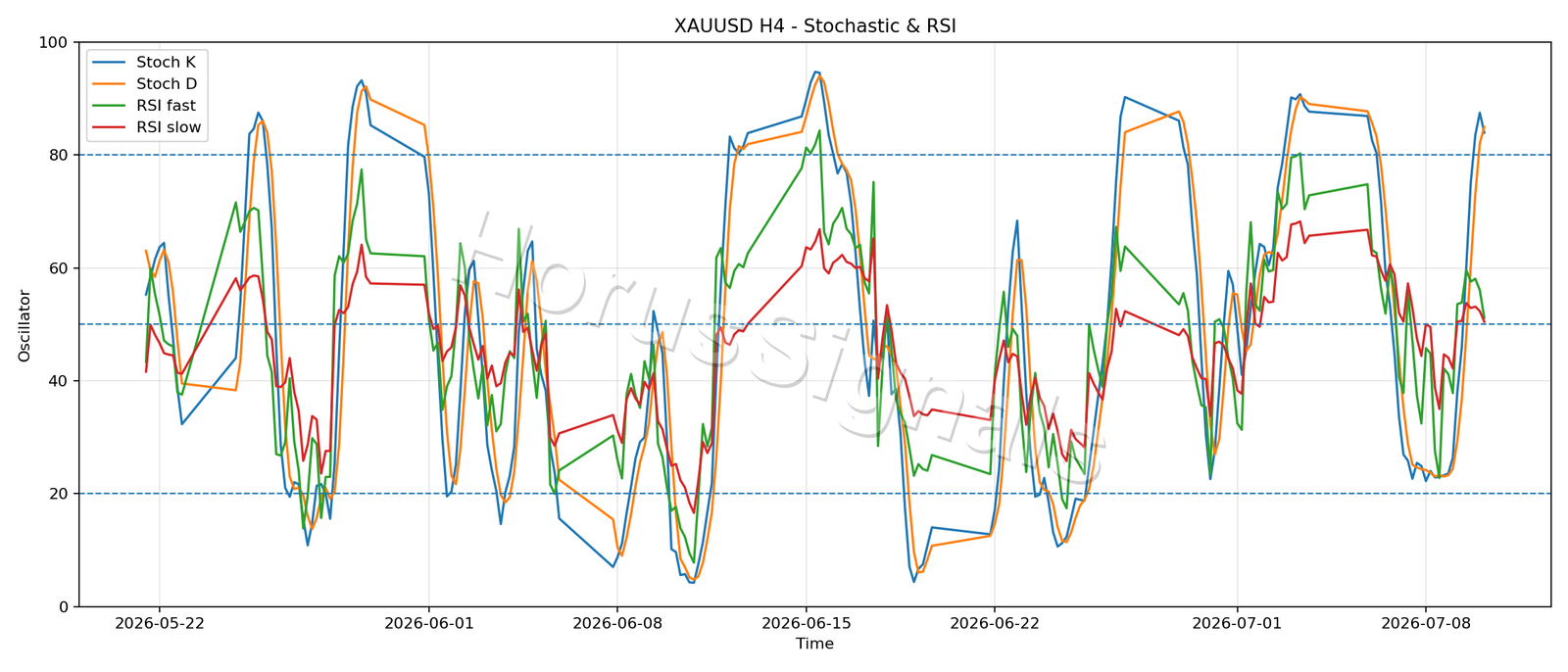 XAUUSD H4 02 STOCH RSI