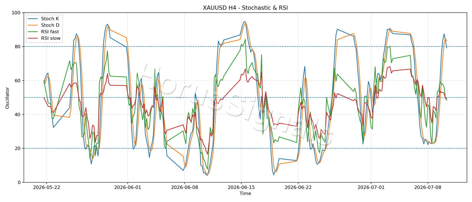 XAUUSD H4 02 STOCH RSI