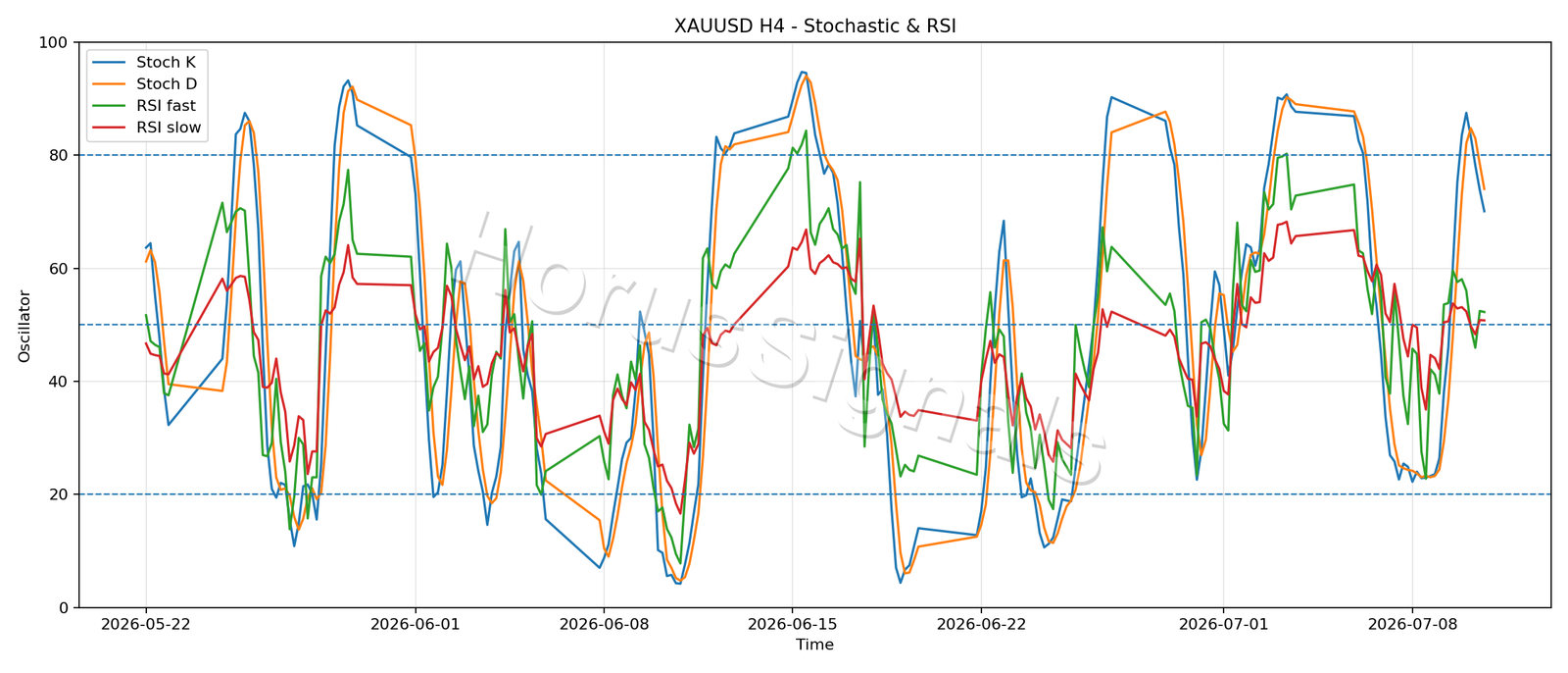 XAUUSD H4 02 STOCH RSI