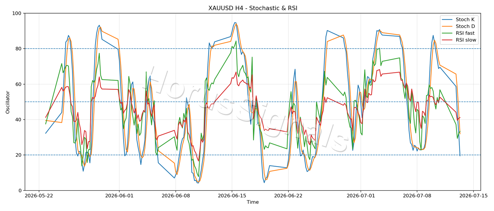 XAUUSD H4 02 STOCH RSI