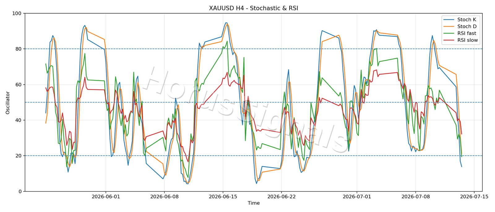 XAUUSD H4 02 STOCH RSI