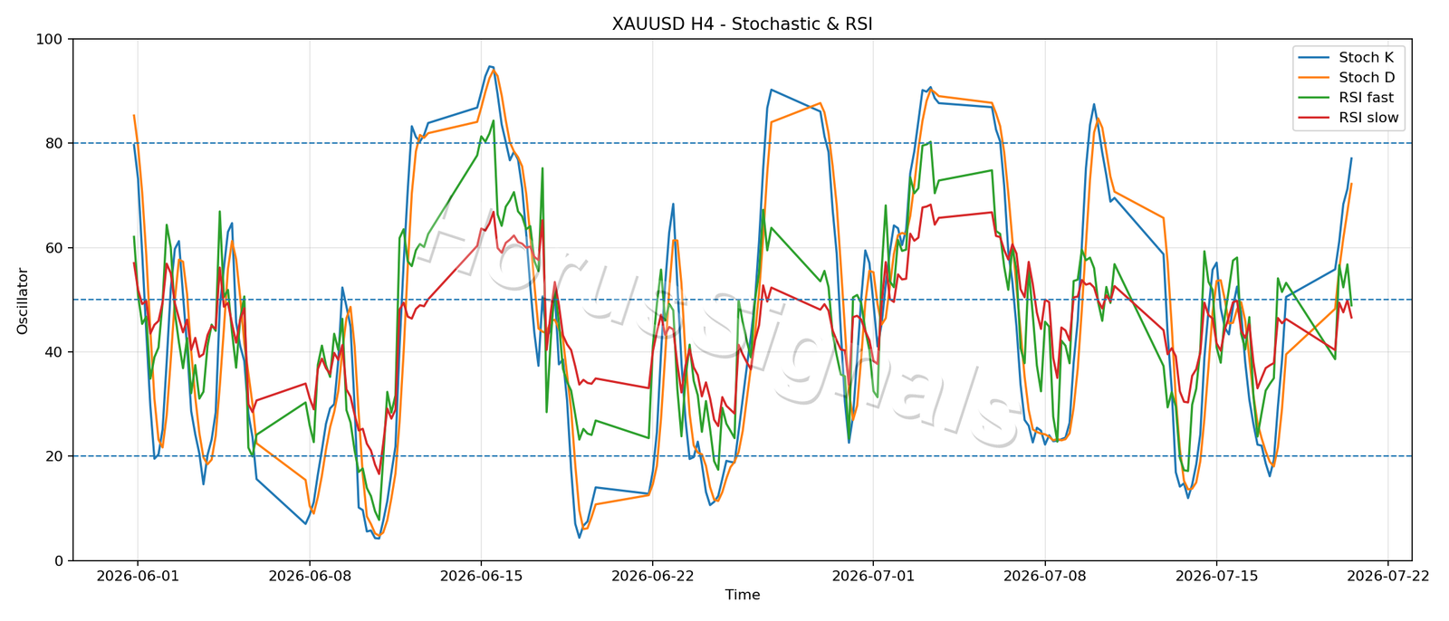 XAUUSD H4 02 STOCH RSI