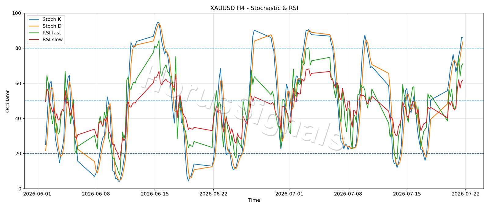 XAUUSD H4 02 STOCH RSI
