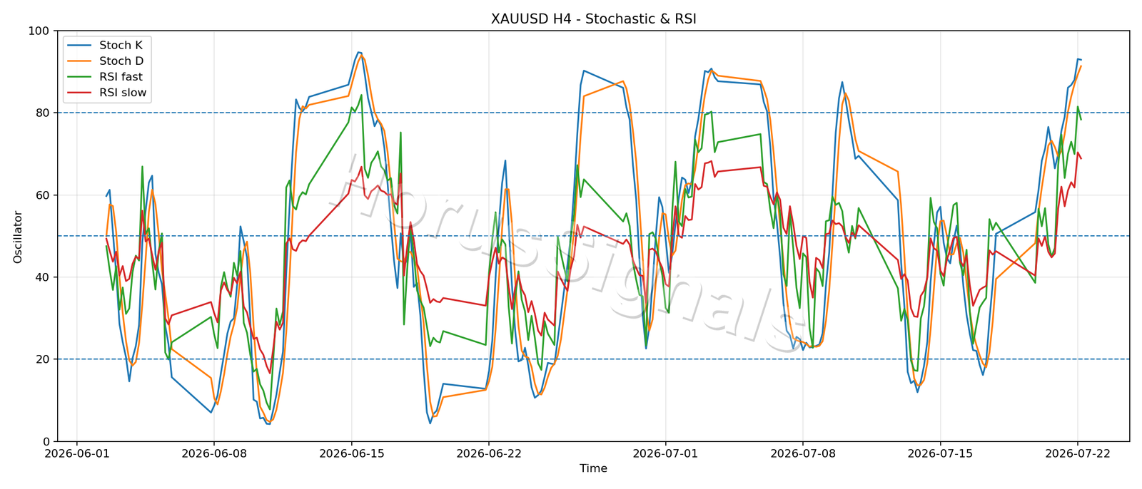 XAUUSD H4 02 STOCH RSI