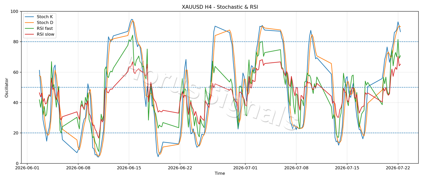 XAUUSD H4 02 STOCH RSI