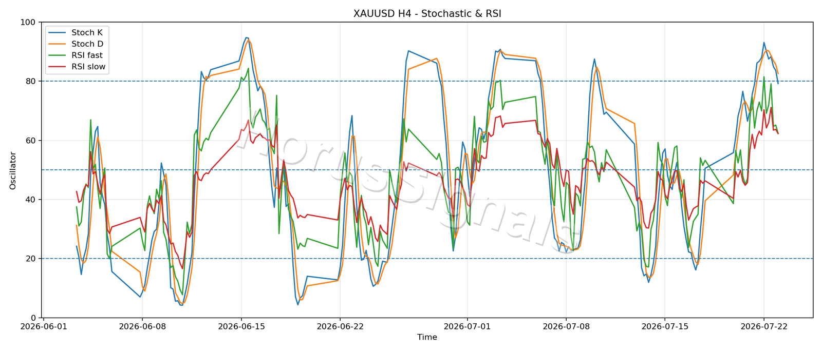 XAUUSD H4 02 STOCH RSI