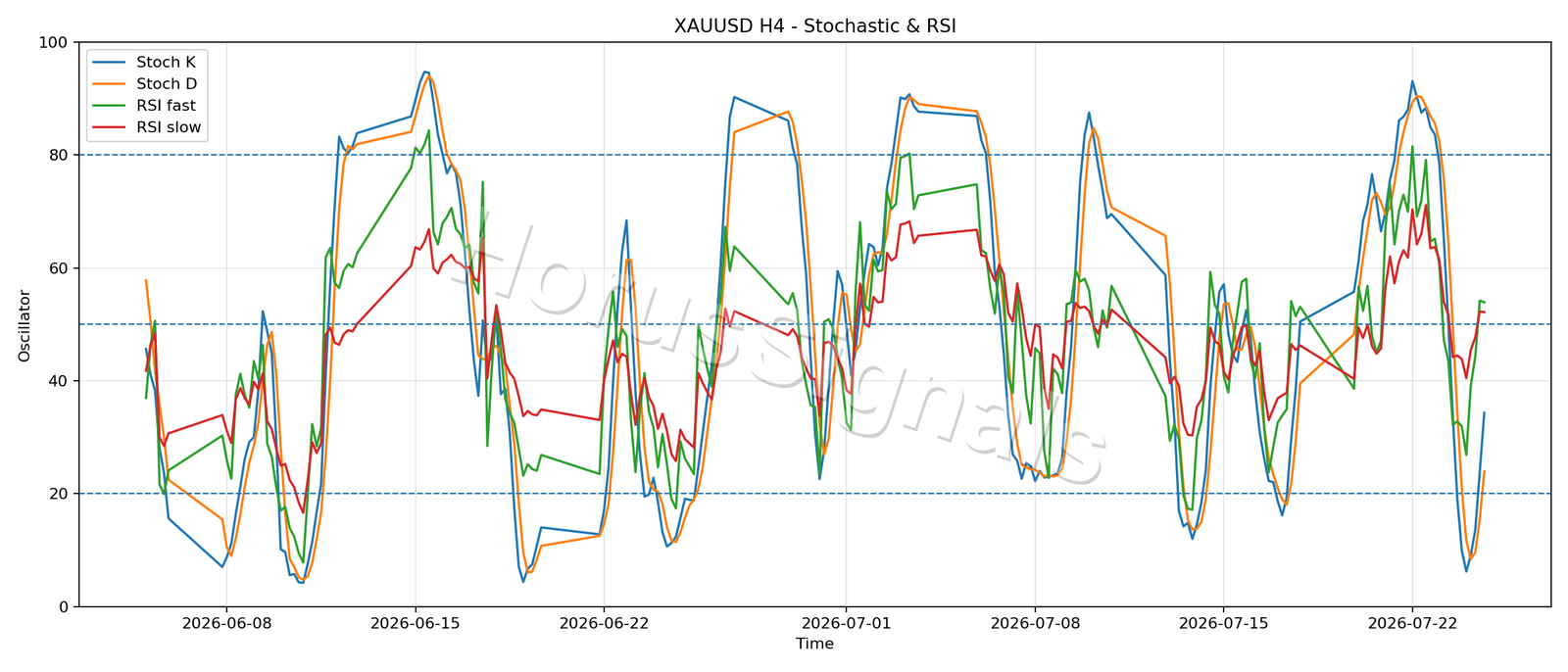 XAUUSD H4 02 STOCH RSI
