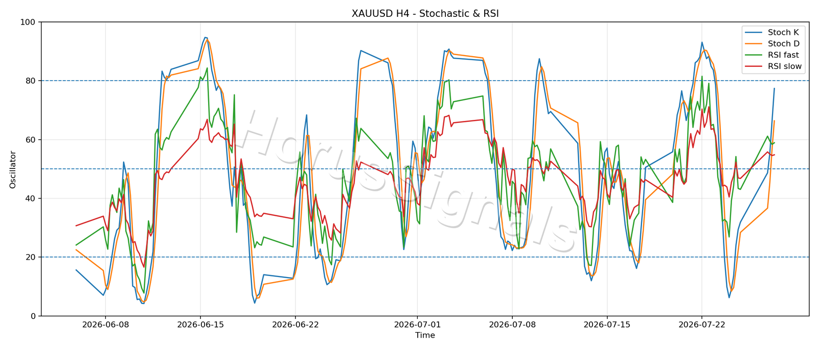 XAUUSD H4 02 STOCH RSI