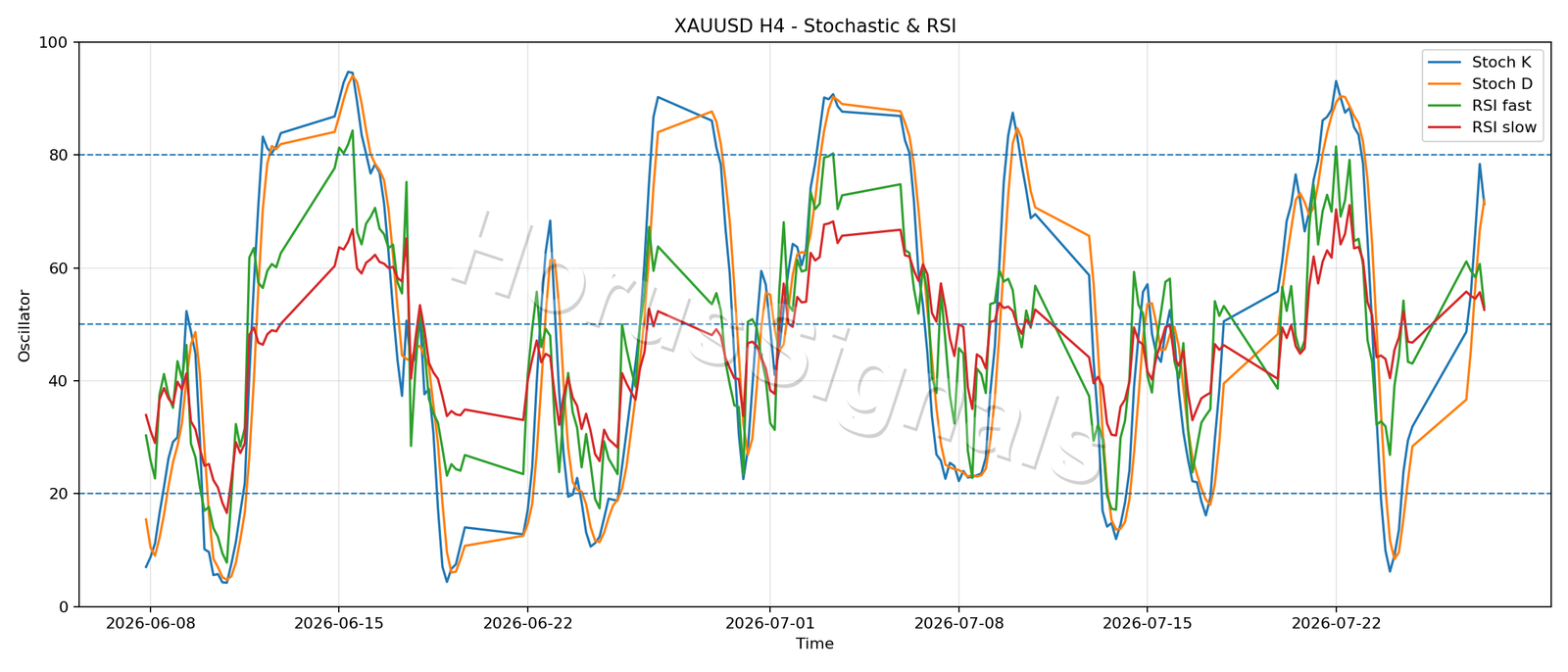 XAUUSD H4 02 STOCH RSI
