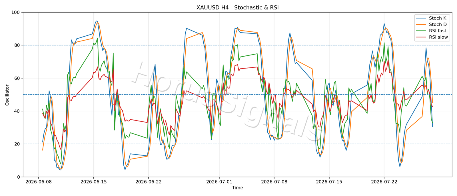 XAUUSD H4 02 STOCH RSI