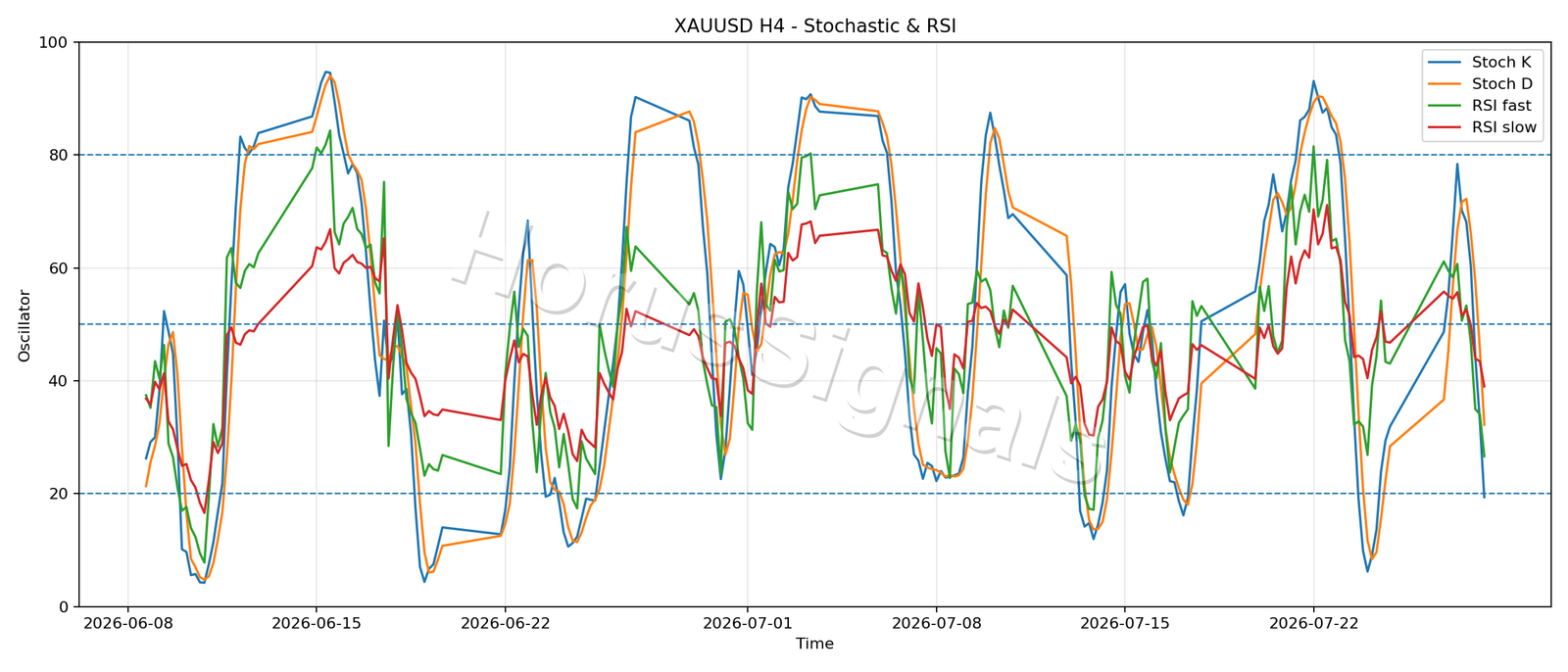XAUUSD H4 02 STOCH RSI