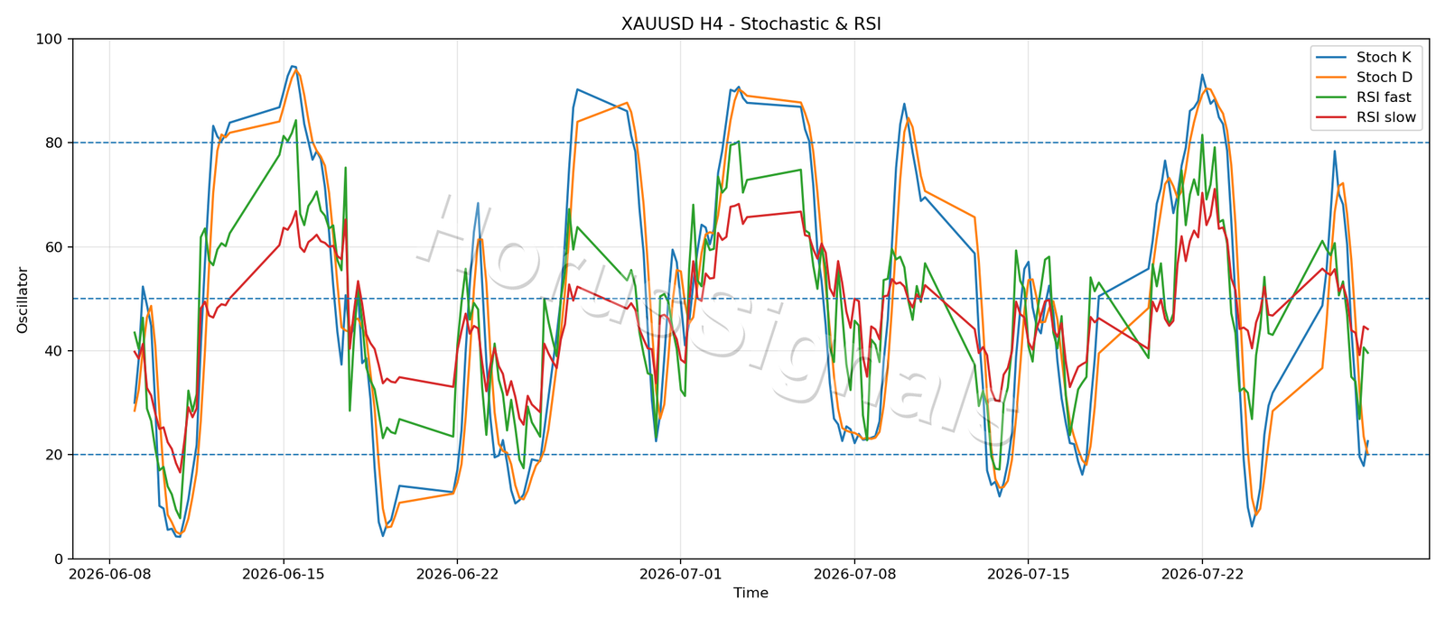 XAUUSD H4 02 STOCH RSI