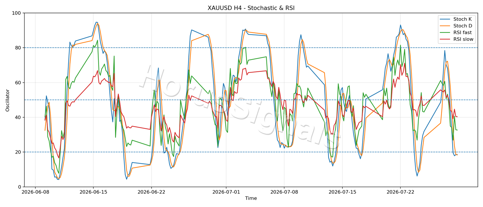 XAUUSD H4 02 STOCH RSI