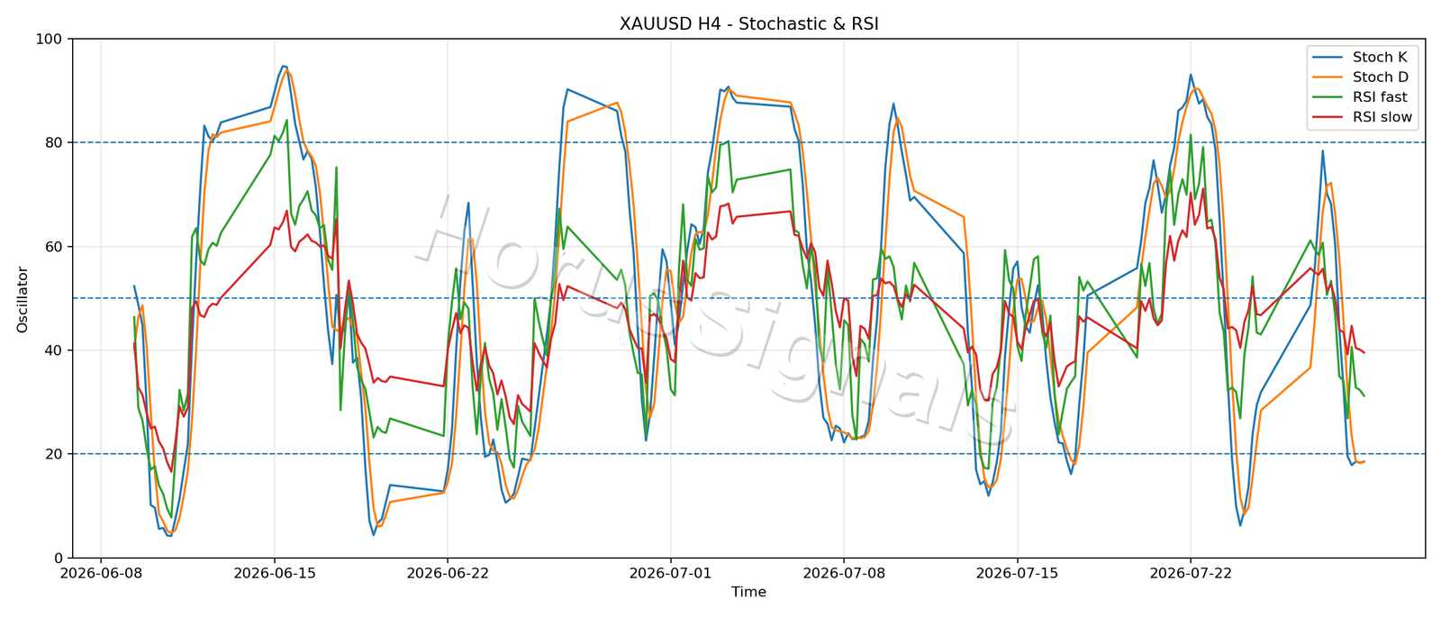 XAUUSD H4 02 STOCH RSI