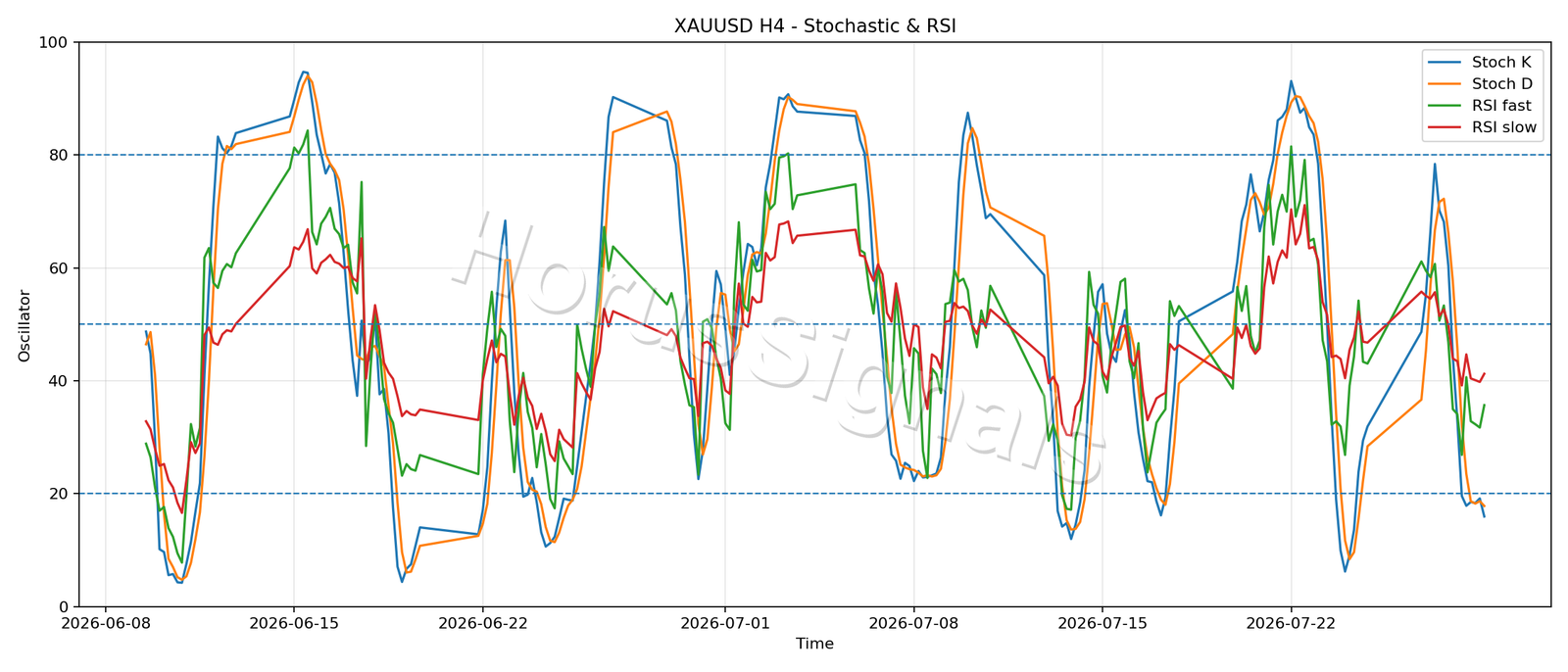 XAUUSD H4 02 STOCH RSI