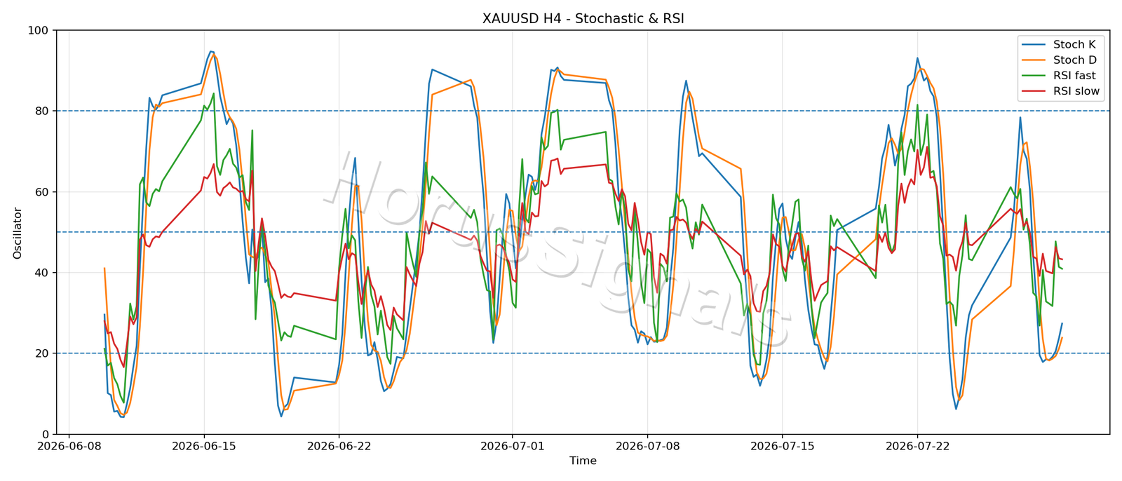 XAUUSD H4 02 STOCH RSI