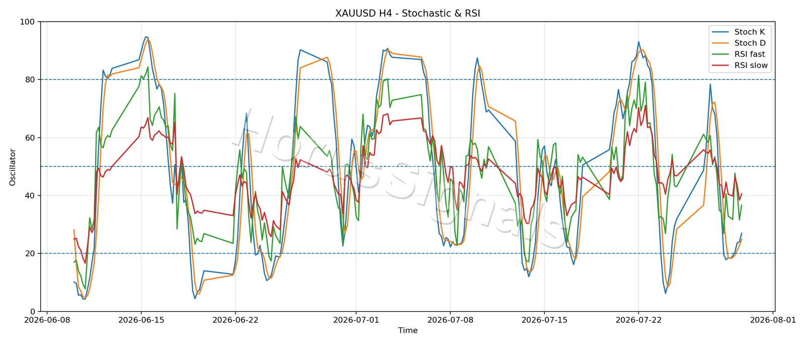 XAUUSD H4 02 STOCH RSI