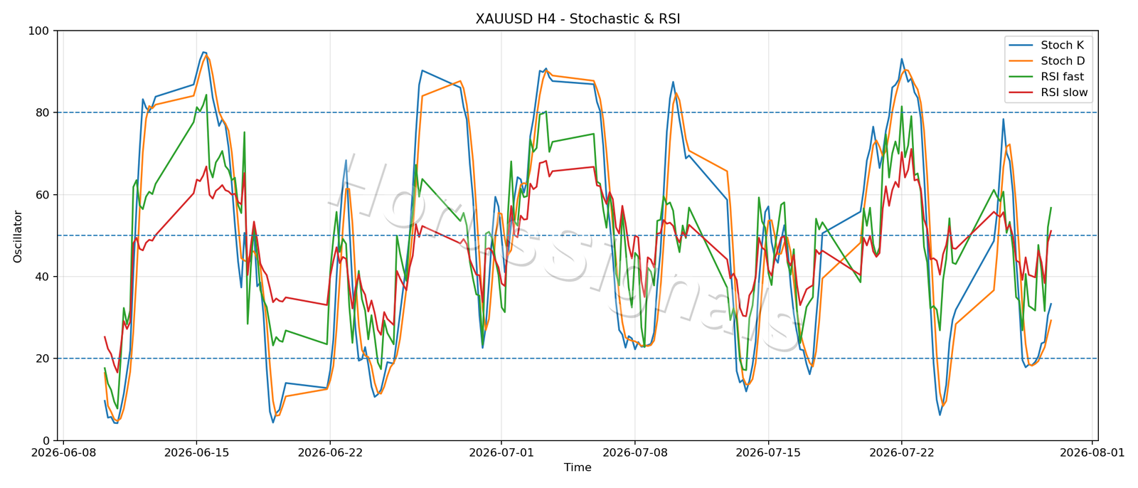 XAUUSD H4 02 STOCH RSI