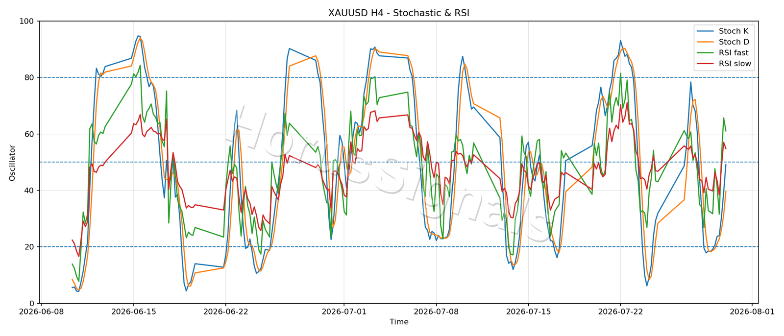 XAUUSD H4 02 STOCH RSI