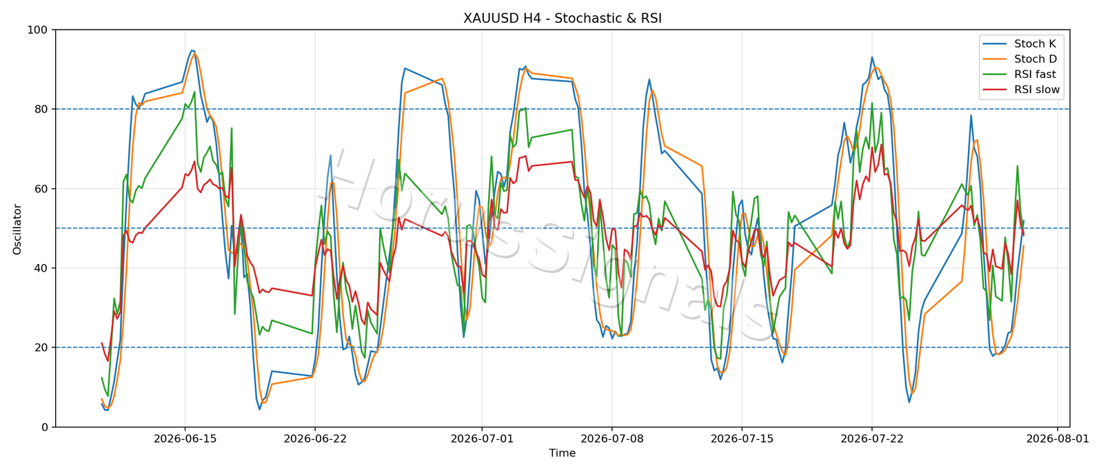 XAUUSD H4 02 STOCH RSI