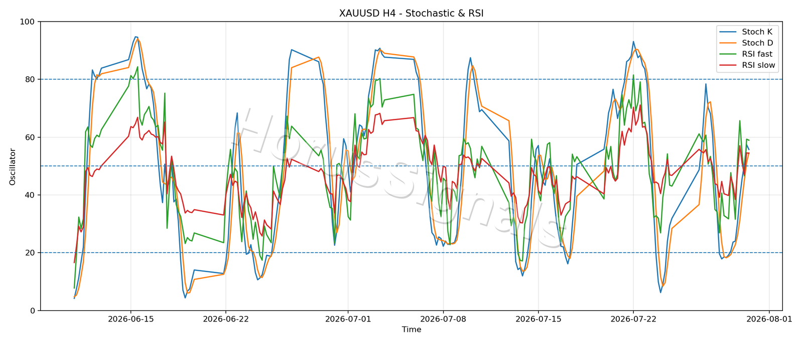 XAUUSD H4 02 STOCH RSI