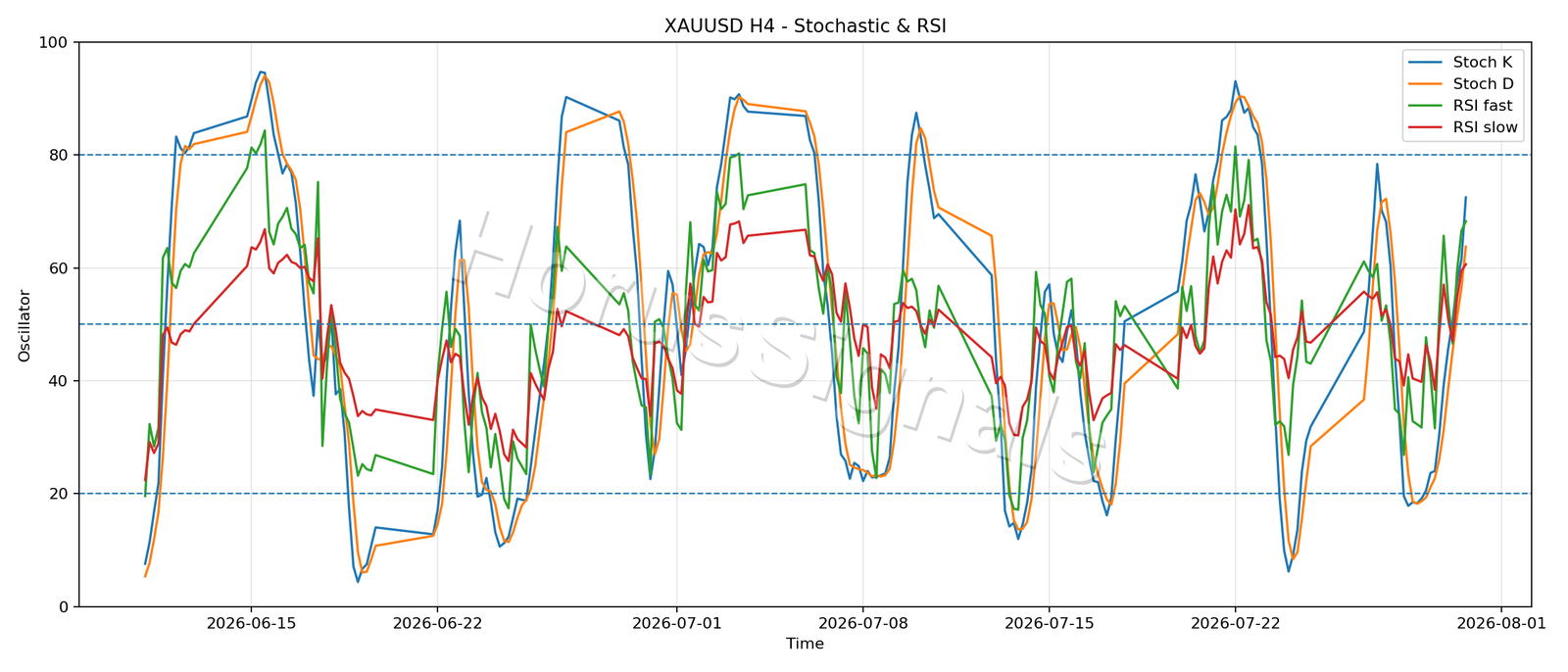 XAUUSD H4 02 STOCH RSI