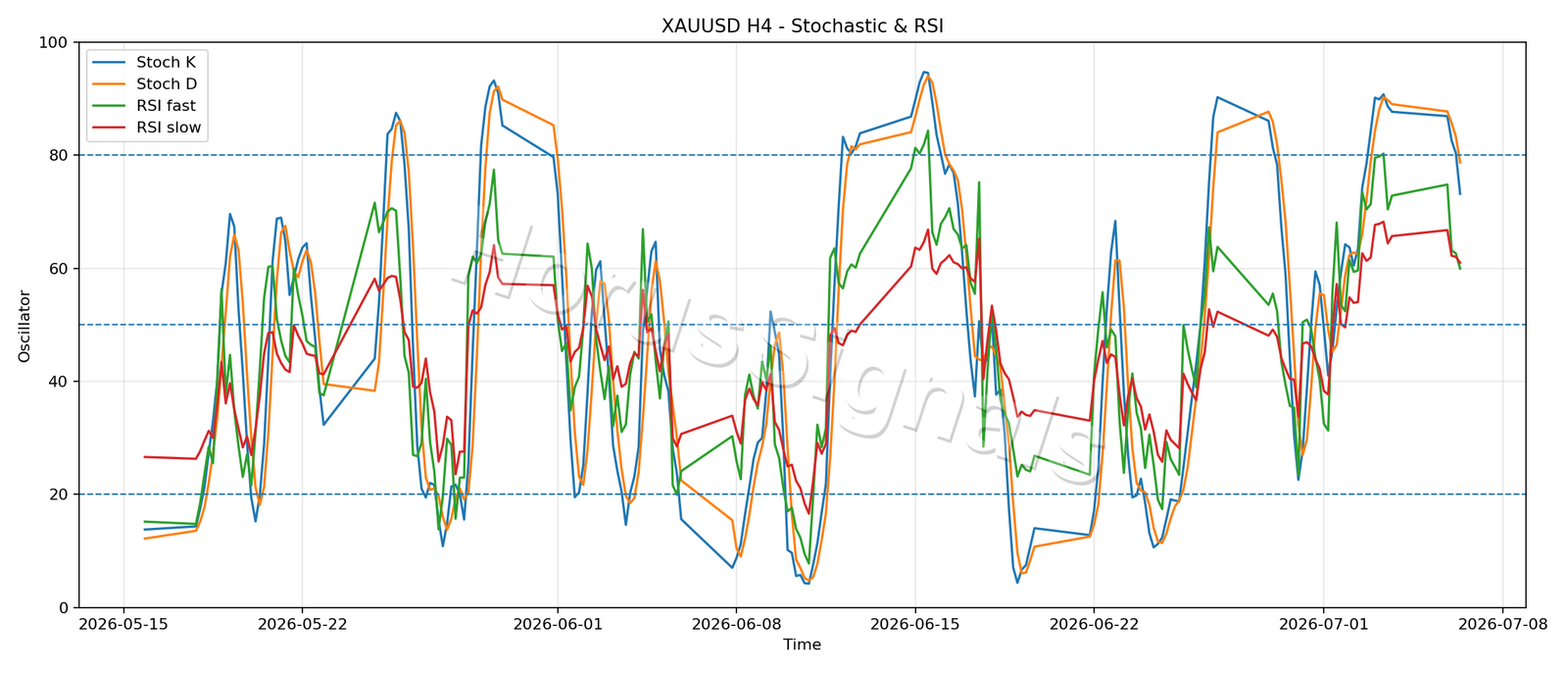 XAUUSD H4 02 STOCH RSI