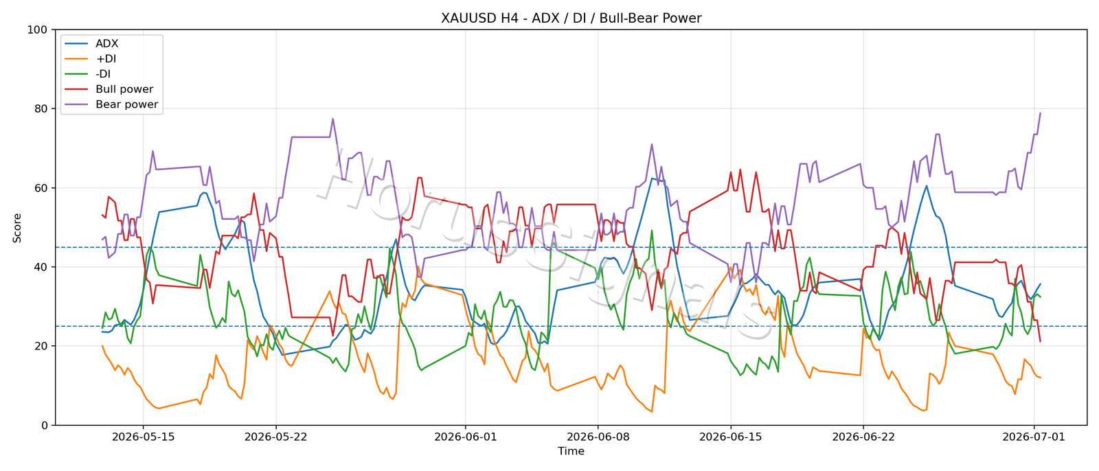 XAUUSD H4 03 ADX POWER