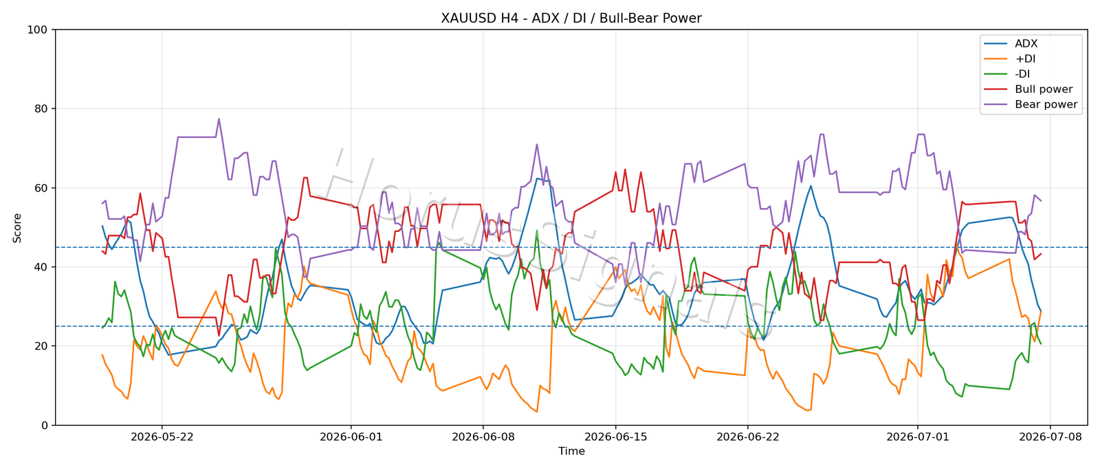 XAUUSD H4 03 ADX POWER