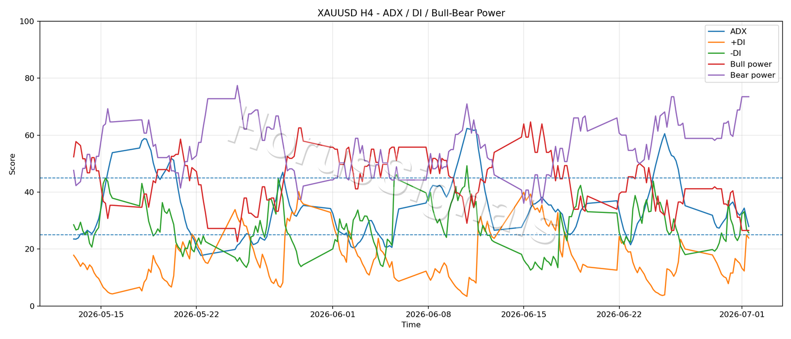 XAUUSD H4 03 ADX POWER