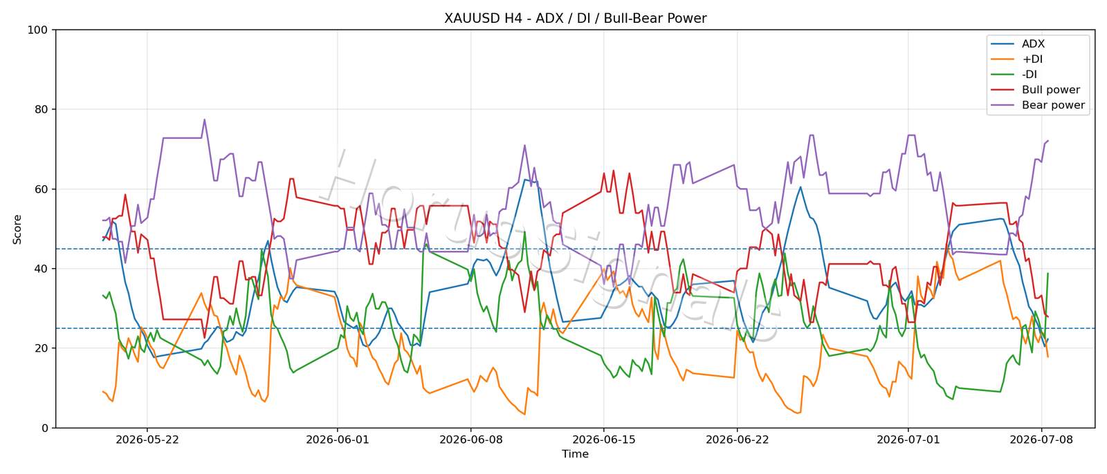 XAUUSD H4 03 ADX POWER