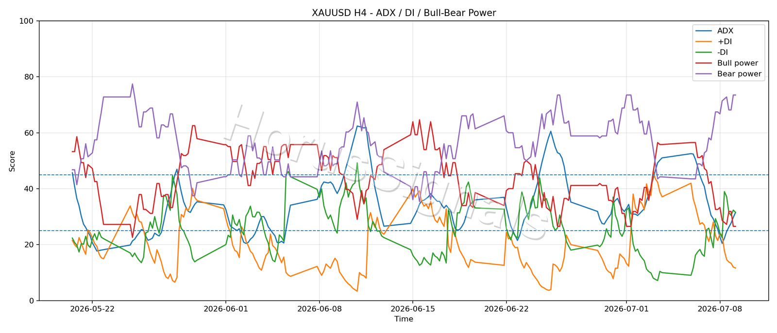 XAUUSD H4 03 ADX POWER