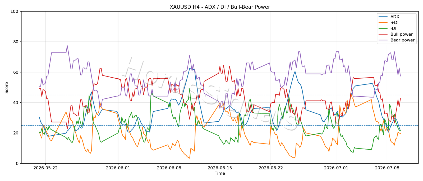 XAUUSD H4 03 ADX POWER