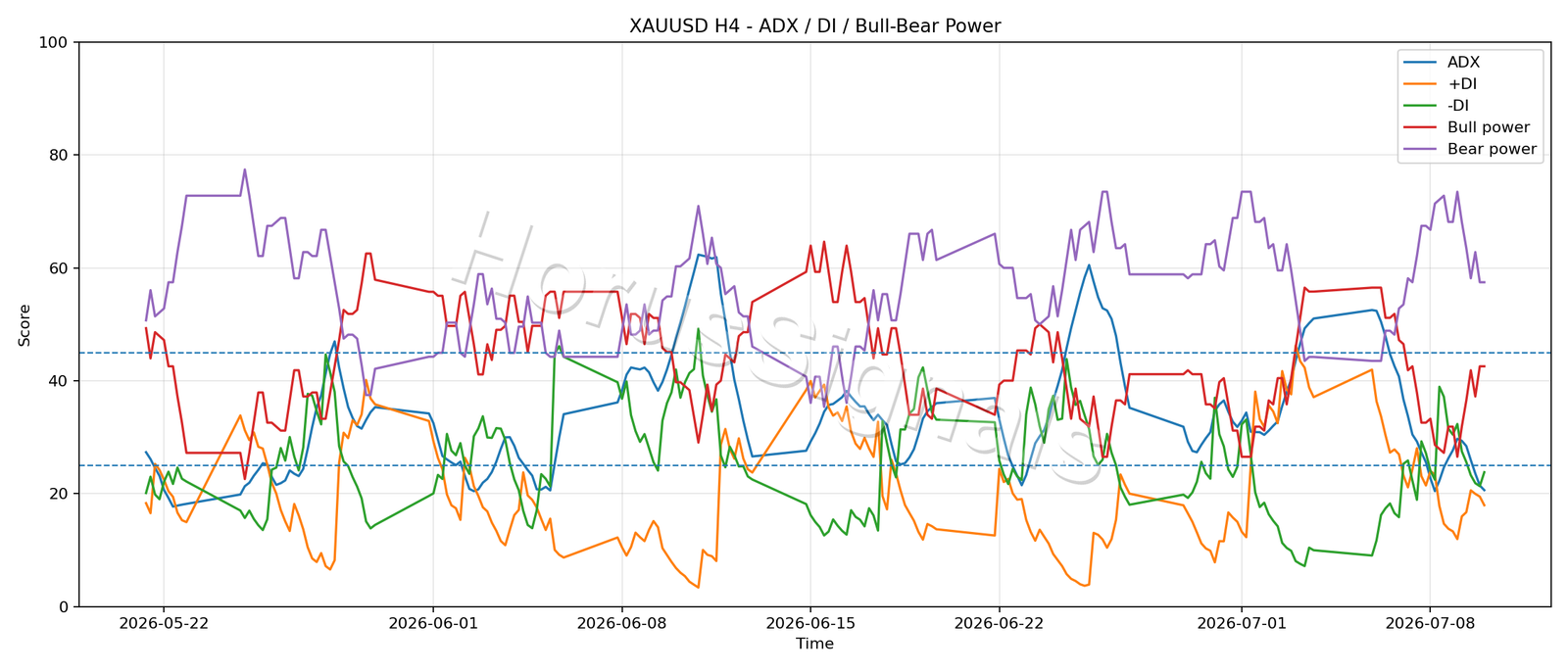XAUUSD H4 03 ADX POWER