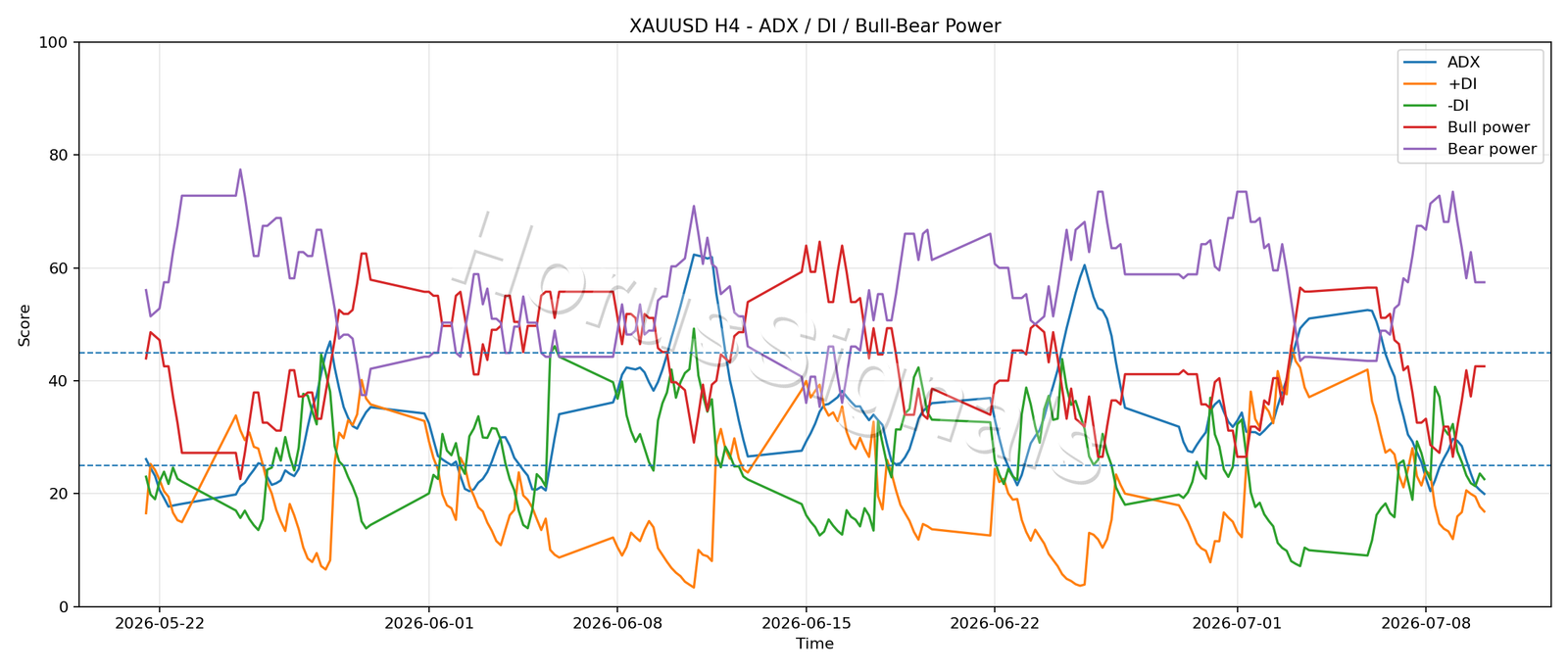 XAUUSD H4 03 ADX POWER