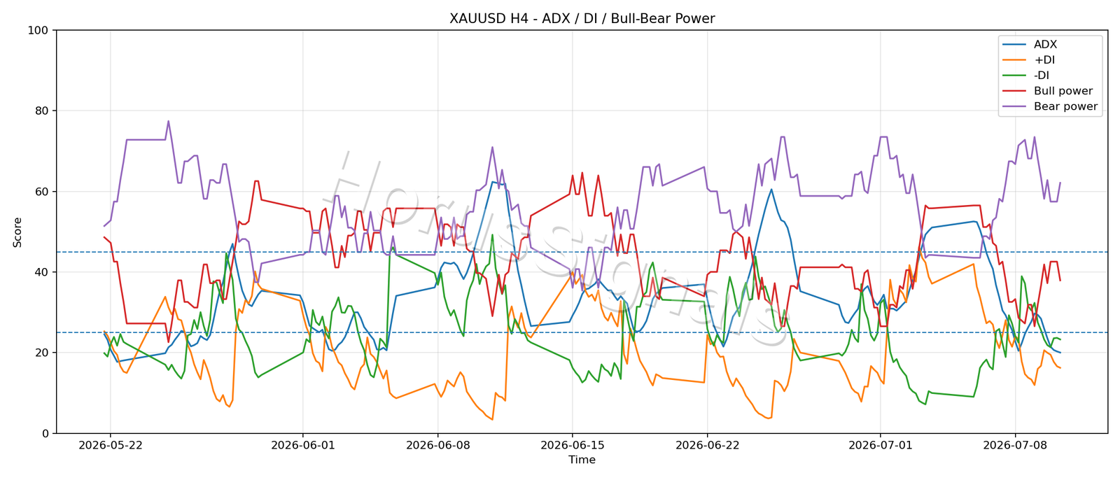 XAUUSD H4 03 ADX POWER