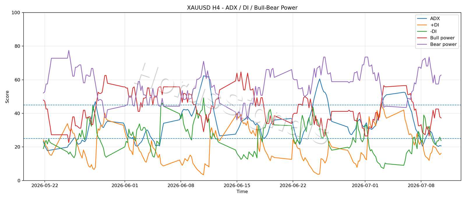 XAUUSD H4 03 ADX POWER
