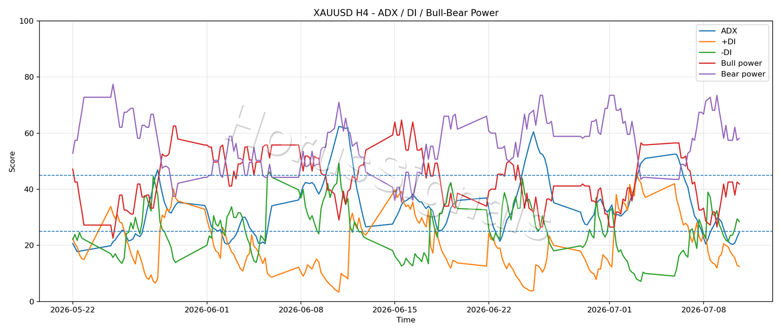 XAUUSD H4 03 ADX POWER