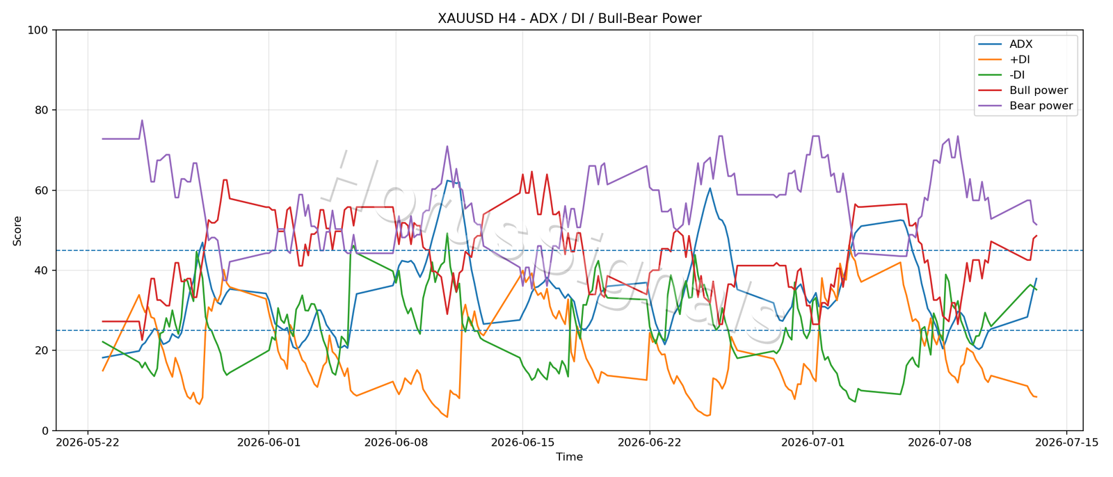 XAUUSD H4 03 ADX POWER