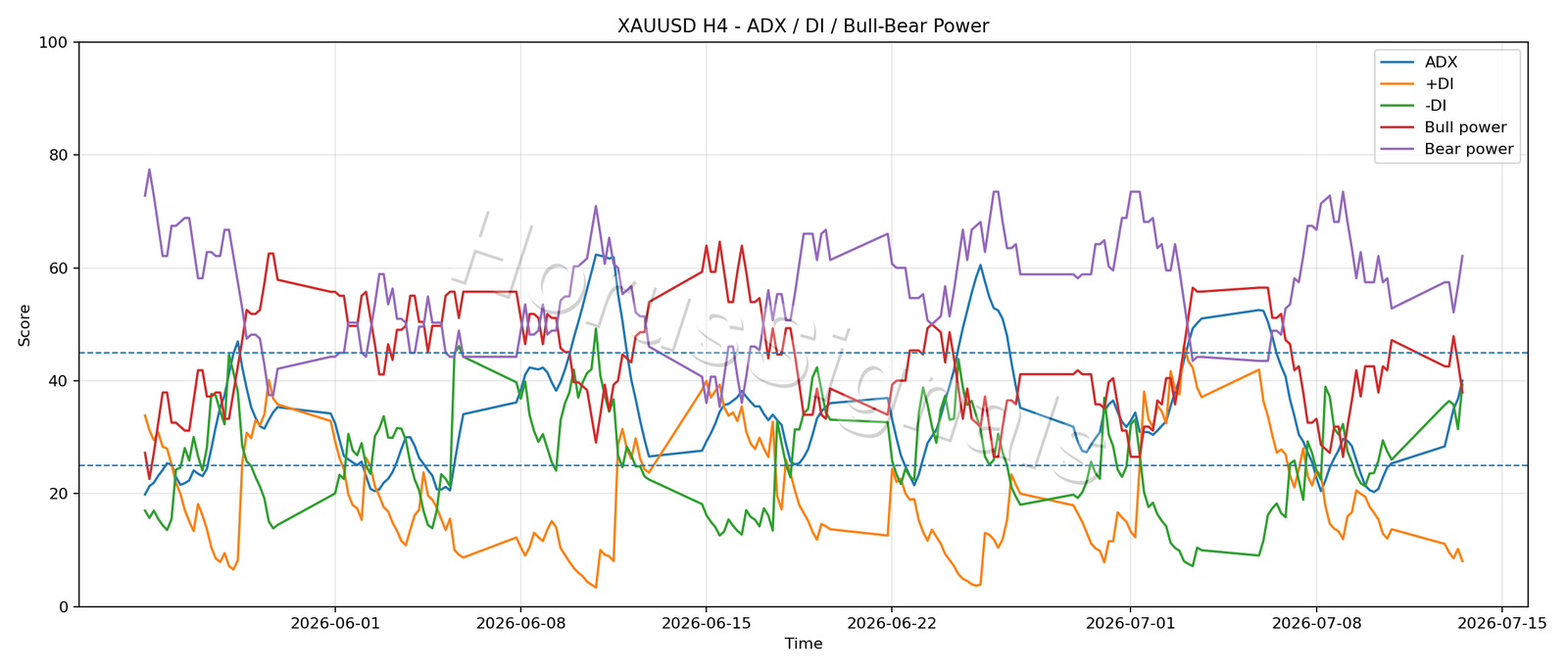 XAUUSD H4 03 ADX POWER