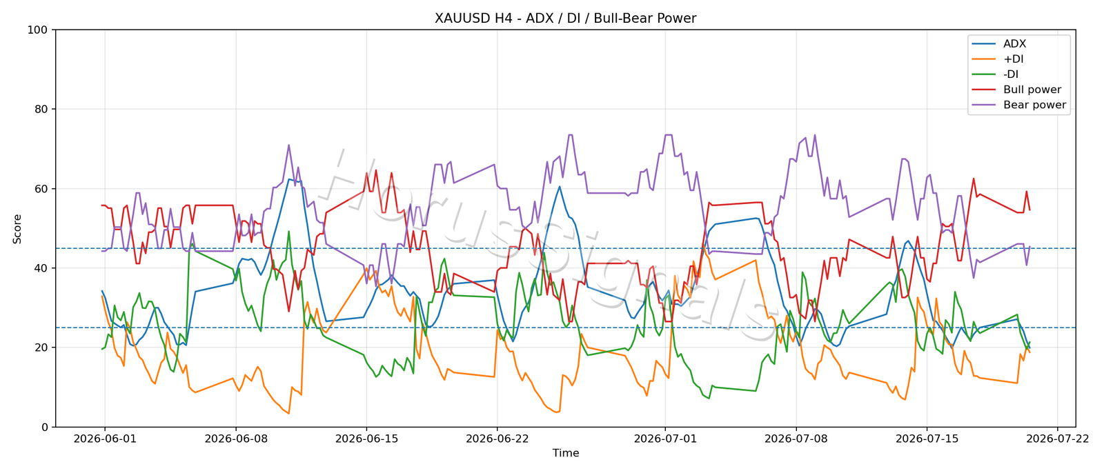 XAUUSD H4 03 ADX POWER