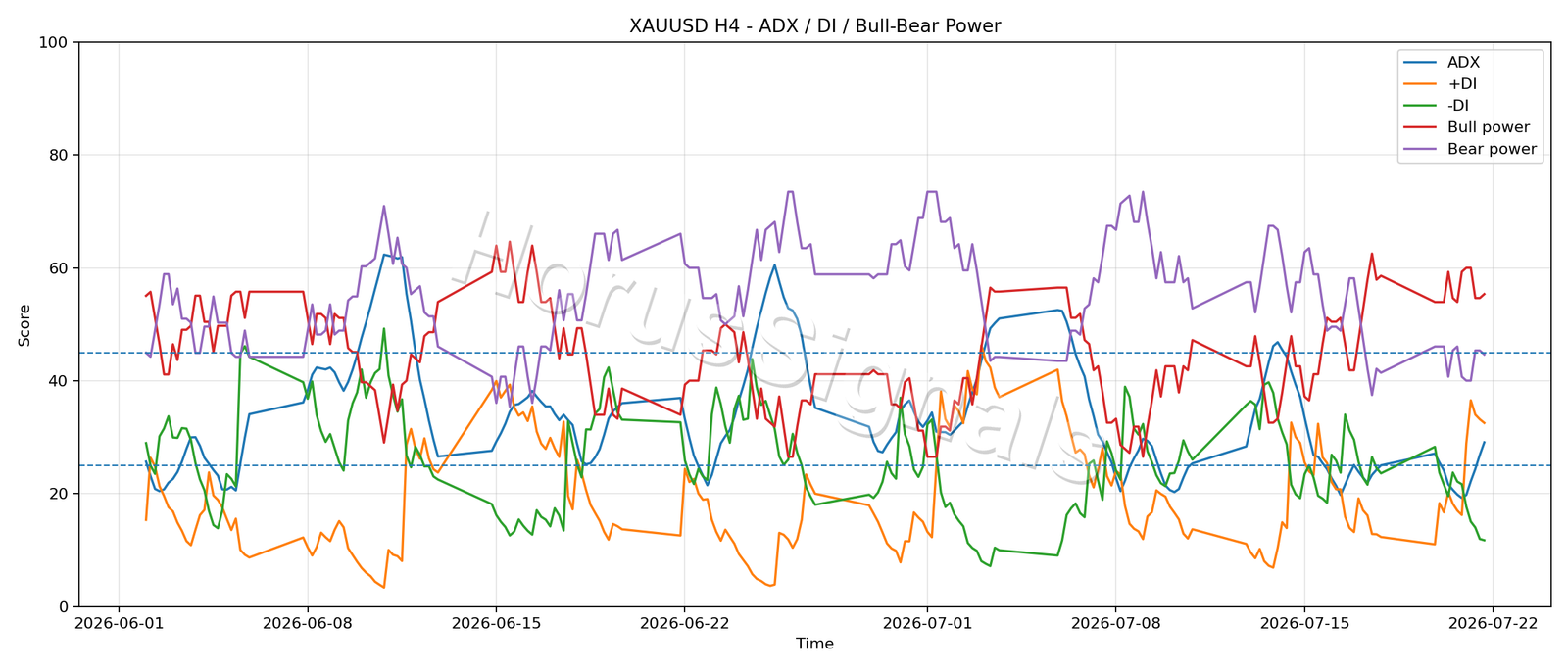 XAUUSD H4 03 ADX POWER